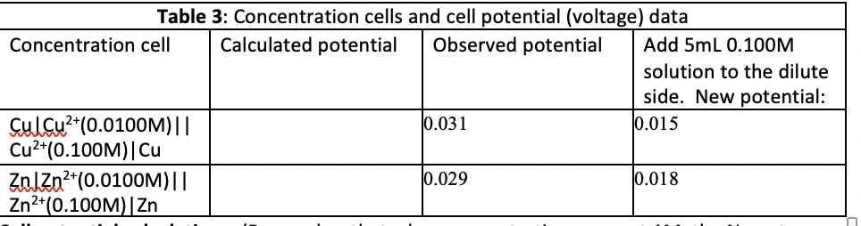 Table 3 Concentration Cells And Cell Potential Voltage Data Add 5ml 0 100m Observed Potential Solution To The Dilute 1