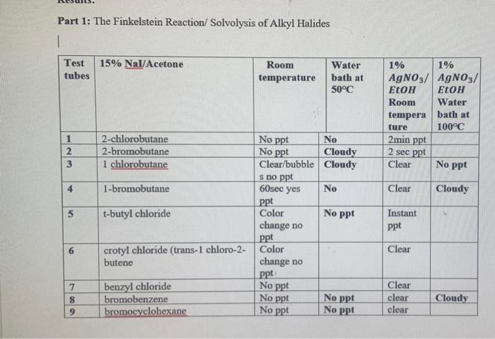 Part 1 The Finkelstein Reaction Solvolysis Of Alkyl Halides 1 Test Tubes 123 4 5 7 8 15 Nal Acetone 2 Chlorobutane 2 1