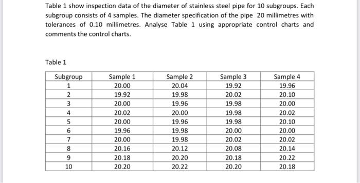 Table 1 Show Inspection Data Of The Diameter Of Stainless Steel Pipe For 10 Subgroups Each Subgroup Consists Of 4 Sampl 1
