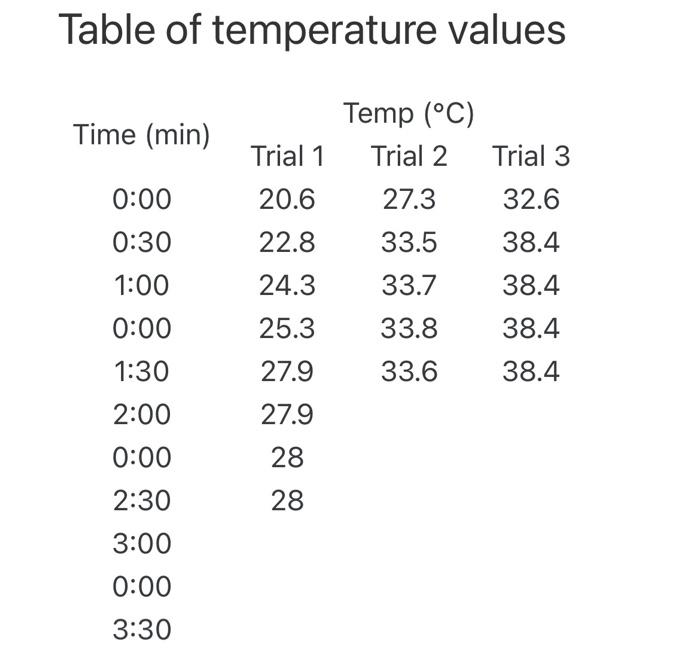 Table Of Temperature Values Time Min 0 00 0 30 1 00 0 00 1 30 2 00 0 00 2 30 3 00 0 00 3 30 Trial 1 20 6 22 8 24 3 25 1