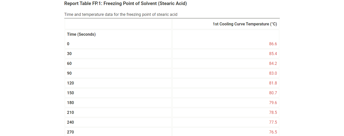Data Collection From The Procedure 1 Fill Your 400 Ml Beaker About 3 4 Full With Di Water Place Several Boiling Stones 2