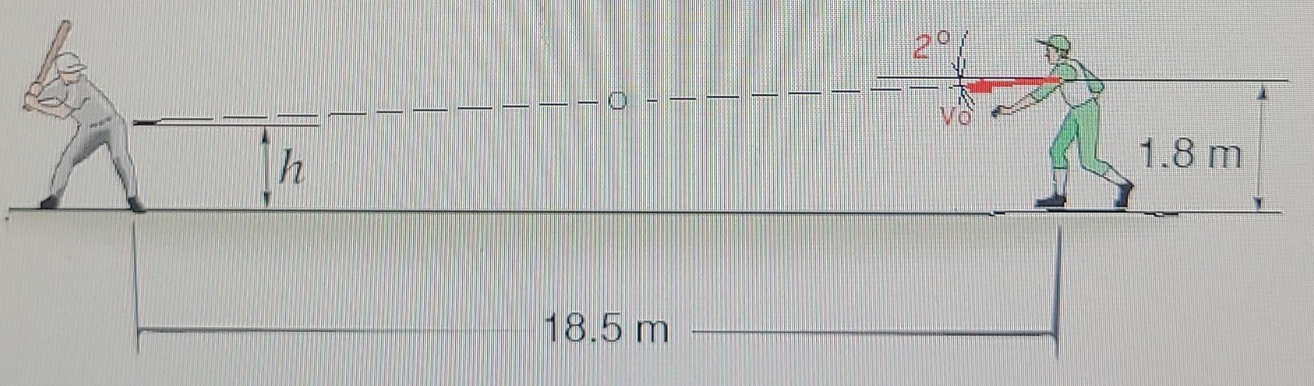 The Pitcher Throws The Baseball With A Release Angle Of 2 Degree Below Horizontal And Speed Of 46 M S From A Height Of 1 2