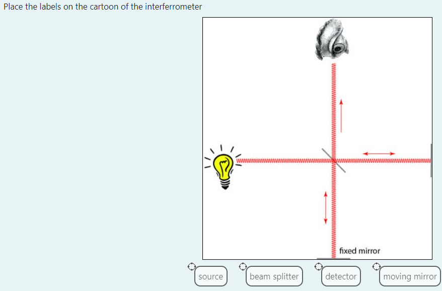 Place The Labels On The Cartoon Of The Interferrometer Source Beam Splitter Fixed Mirror Detector Moving Mirror The Fou 1
