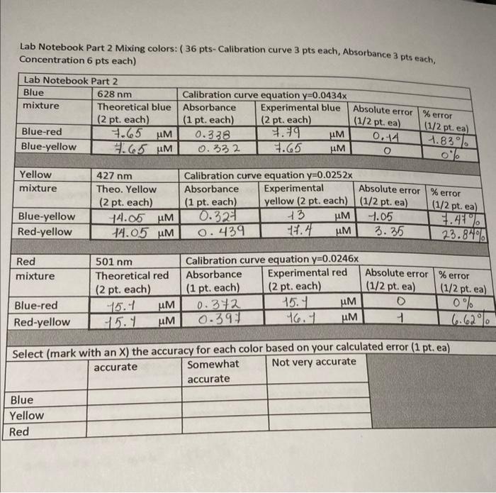 Lab Notebook Part 2 Mixing Colors 36 Pts Calibration Curve 3 Pts Each Absorbance 3 Pts Each Concentration 6 Pts Eac 1