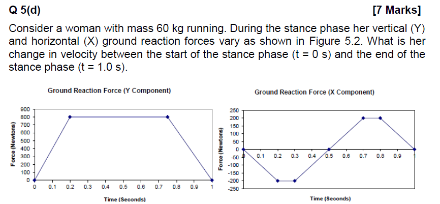 Q 5 D 7 Marks Consider A Woman With Mass 60 Kg Running During The Stance Phase Her Vertical Y And Horizontal X G 1