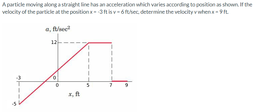A Particle Moving Along A Straight Line Has An Acceleration Which Varies According To Position As Shown If The Velocity 1