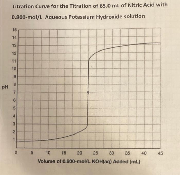 Ph Titration Curve For The Titration Of 65 0 Ml Of Nitric Acid With 0 800 Mol L Aqueous Potassium Hydroxide Solution 15 1