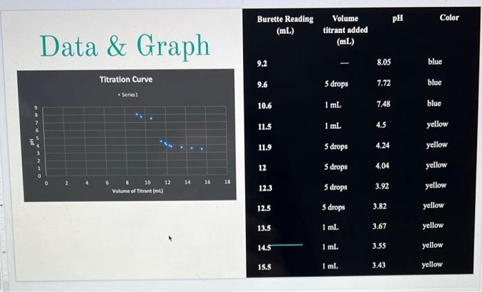 1 Plot The Standard Titration Curve In Excel By Plotting Volume Of Titrant Ml On The X Axis And Ph On The Y Axis La 2