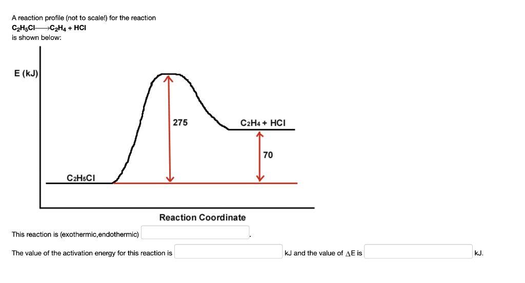 A Reaction Profile Not To Scale For The Reaction C H5cc H4 Hci Is Shown Below E Kj C2h5ci 275 C2h4 Hci Reactio 1
