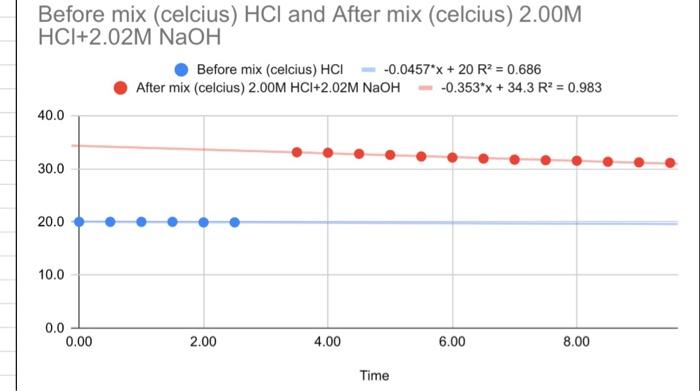 Before Mix Celcius Hci And After Mix Celcius 2 00m Hci 2 02m Naoh 40 0 30 0 20 0 10 0 0 0 0 00 Before Mix Celcius 1