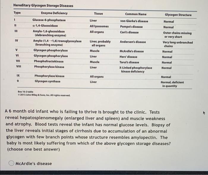 Hereditary Glycogen Storage Diseases Type 1 11 Iii Iv V Vi Vii Viii Ix 0 Enzyme Deficiency Glucose 6 Phosphatase A 1 4 G 1