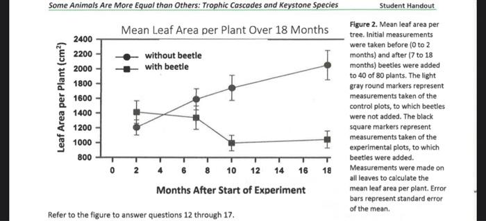Some Animals Are More Equal Than Others Trophic Cascades And Keystone Species Mean Leaf Area Per Plant Over 18 Months W 1
