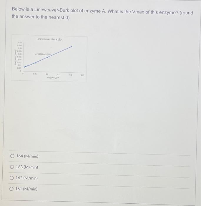 Below Is A Lineweaver Burk Plot Of Enzyme A What Is The Vmax Of This Enzyme Round The Answer To The Nearest 0 Am 1