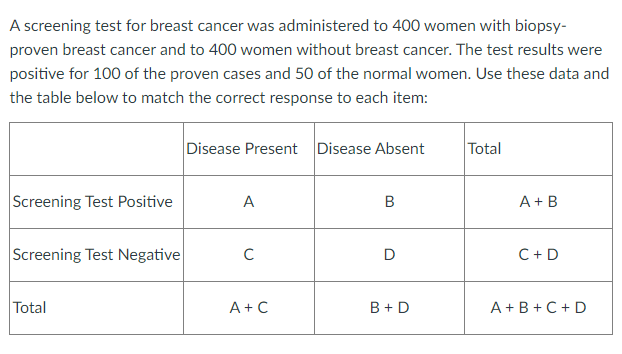 A Screening Test For Breast Cancer Was Administered To 400 Women With Biopsy Proven Breast Cancer And To 400 Women With 1