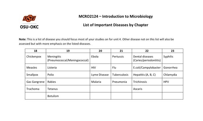 Ost Osu Okc Note This Is A List Of Disease You Should Focus Most Of Your Studies On For Unit 4 Other Disease Not On Th 1