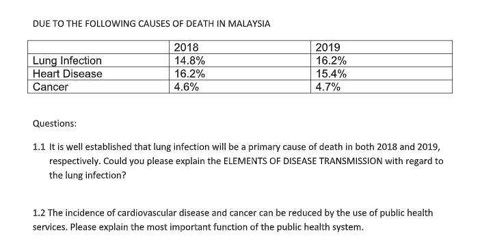 Due To The Following Causes Of Death In Malaysia Lung Infection Heart Disease Cancer 2018 14 8 16 2 4 6 2019 16 2 15 1