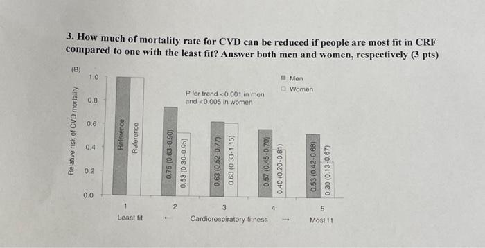 3 How Much Of Mortality Rate For Cvd Can Be Reduced If People Are Most Fit In Crf Compared To One With The Least Fit A 1