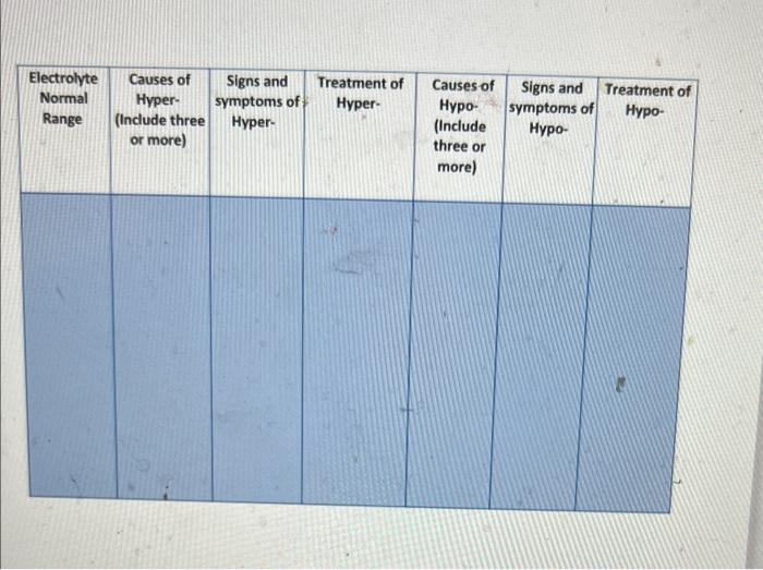 01 Written Assignment Electrolyte Imbalance Module 01 Content Select An Electrolyte From The List In The Document Link 3