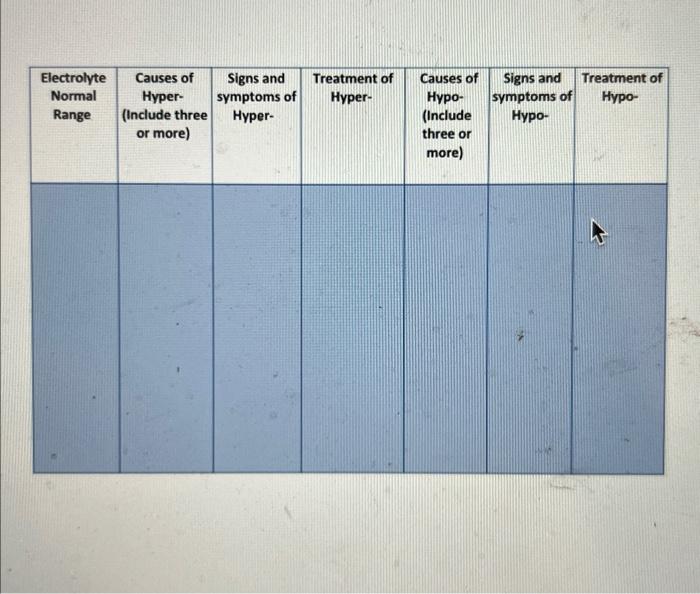 Written Assignment Electrolyte Imbalance Module 01 Content Select An Electrolyte From The List In The Document Linked 3