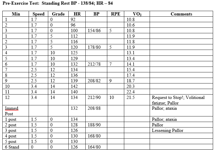 Pre Exercise Test Standing Rest Bp 138 84 Hr 84 Speed Grade Hr 1 7 92 1 7 96 1 7 100 1 7 112 1 7 116 1 7 120 1 7 1 1