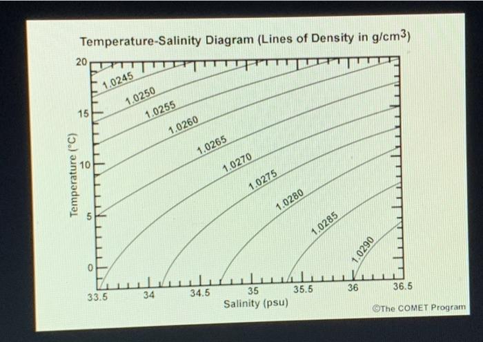 At A Salinity Of 34 5 Psu And A Temperature Of 10 C The Density Of Sea Water Is 1 0265 Gm Cm See The Attachment If 2