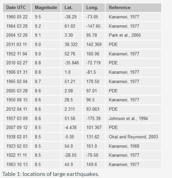 Earthquakes And Plate Tectonics Scientists Have Long Recognized That The Distribution Of Earthquakes Around The World Is 2