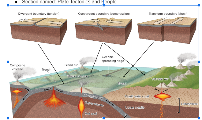 Section Named Plate Tectonics And People Divergent Boundary Tension Composite Volcano Trench Convergent Boundary Com 1