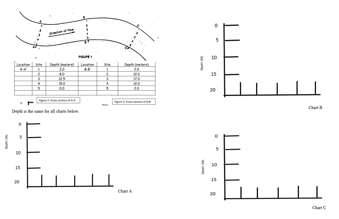 The Shape Of A River Channel Is Affected By The Velocity Of The Water The Velocity Of The Water Varies Or Changes In D 1