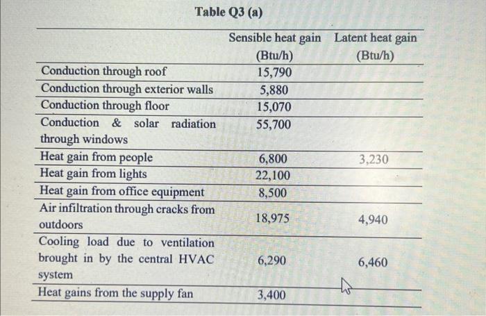 B The Following Sensible Heat Gains That Exist For Three Spaces Being Served By The Same Centralized Hvac Systems Are 3