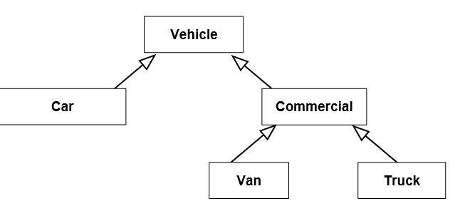 Java Step 3 Overview In More Detail In Part 1 We Had Only A Vehicle Class But The New Data File Vehicle Data 2 Txt No 1