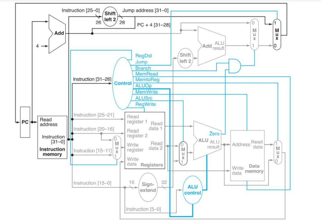 1 In This Exercise We Examine In Detail How An Instruction Is Executed In A Single Cycle Datapath Problems In This Exe 1