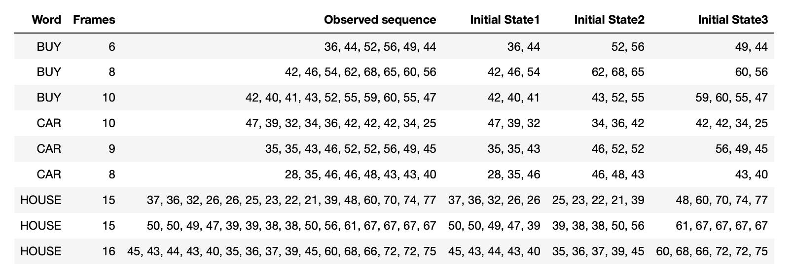 How Would Calculate The Following For The Table Below For Hidden Markov Models 1 The Transition Probabilities Of Each 1