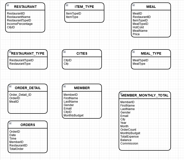 Goals Of The Project The Client Is Considering Expanding To More Cities In Israel With More Cuisine Lines Types Of Rest 1