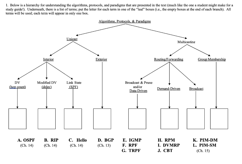 1 Below Is A Hierarchy For Understanding The Algorithms Protocols And Paradigms That Are Presented In The Text Much 1