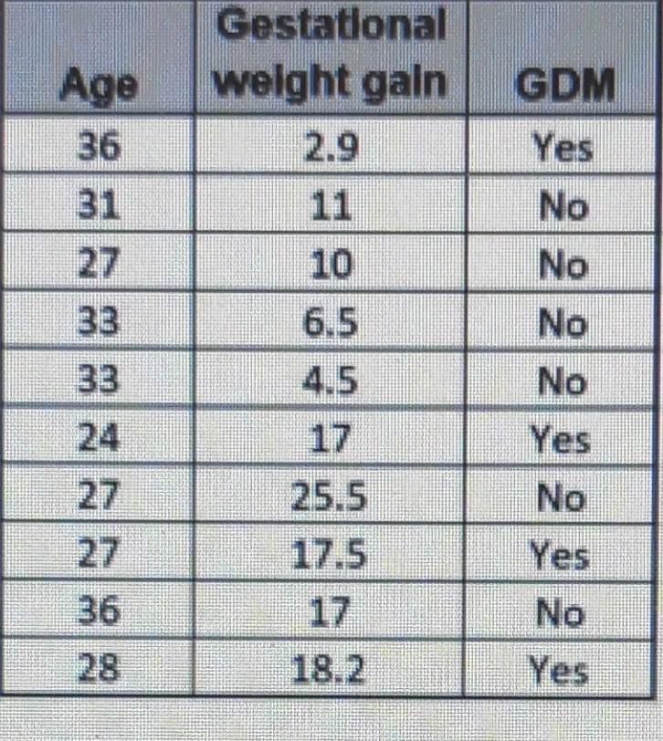 Gestational Age Weight Gain 36 2 9 En287nnas 31 33 33 24 36 10 6 5 17 5 18 2 Gdm Yes No No No No Yes No Yes No Yes Gest 2