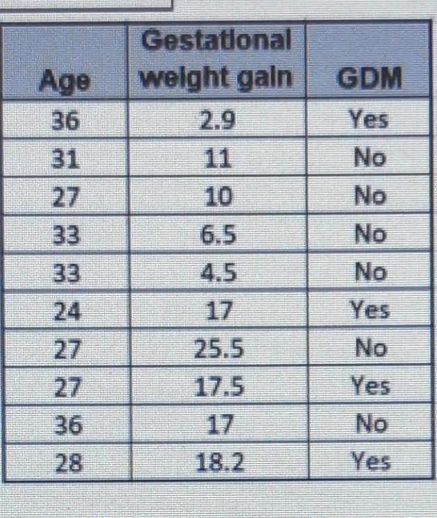 Gestational Age Weight Gain 36 2 9 33 36 25 5 17 5 18 2 Gdm Yes No No No No Yes No Yes No Gestational Age Weight Gain 3 2