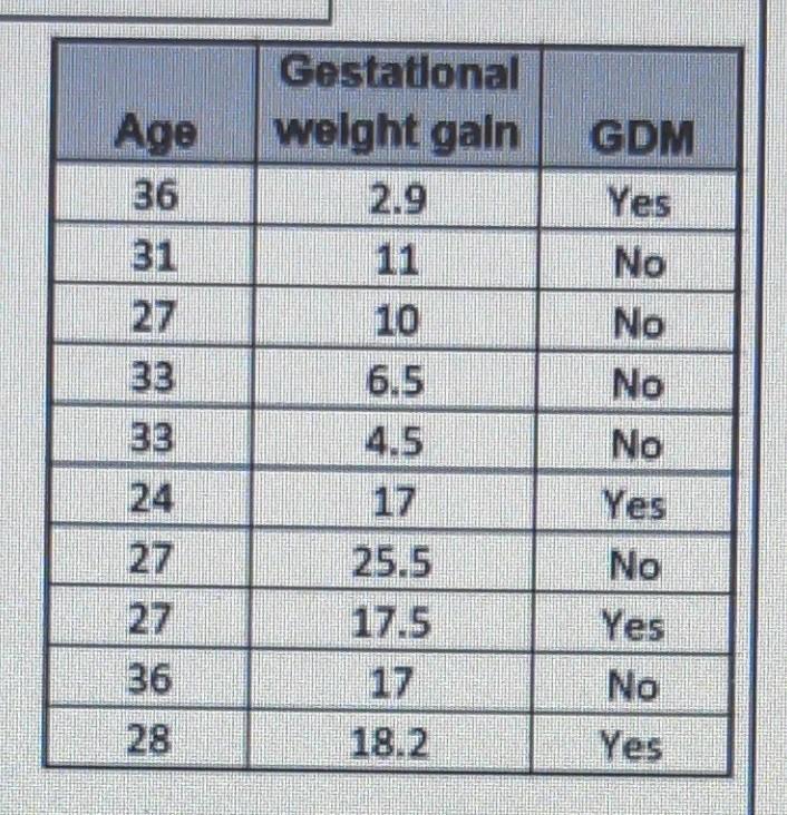 Age 36 31 Namnnn82 33 27 27 36 Gestational Weight Gain Freich 10 6 5 25 5 18 2 Gdm Yes No No No No Yes No Yes No Yes Ag 2