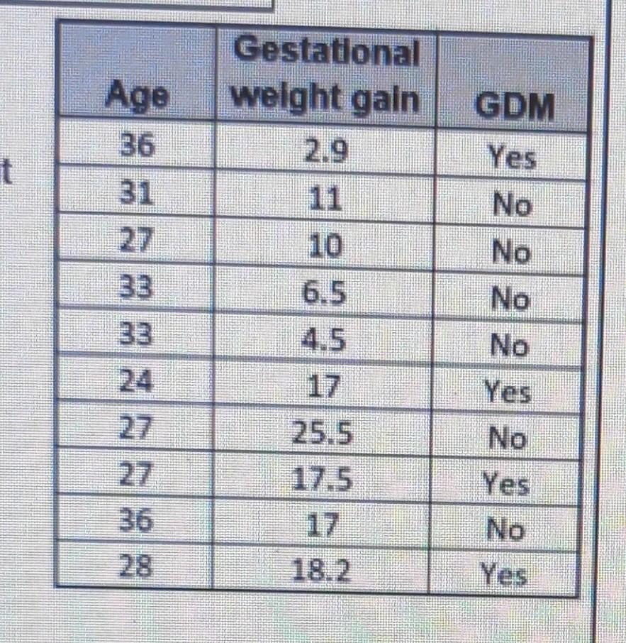 T Age 36 27 33 24 27 36 28 Gestational Weight Gain 10 6 5 4 5 17 17 5 18 2 Gdm Yes No No No No Yes No Yes No Yes T Age 2