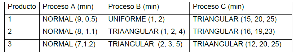 Producto Proceso A Min Normal 9 0 5 Normal 8 1 1 Normal 7 1 2 1 2 3 Proceso B Min Uniforme 1 2 Triaangula 1