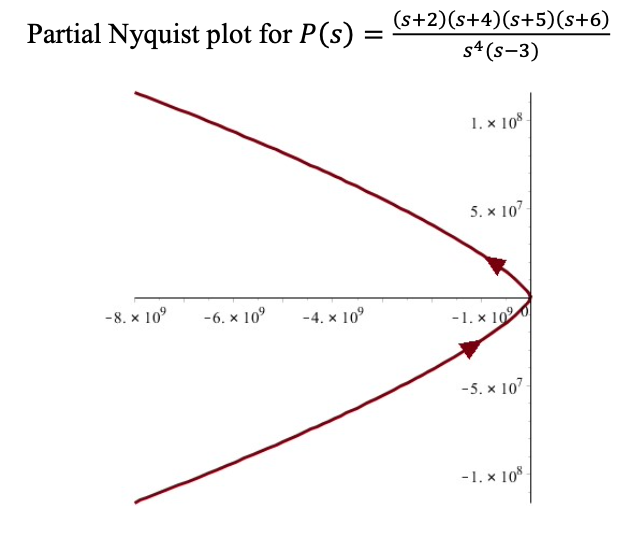 Michelangelo Wants To Draw Two Nyquist Plots For The Following Familiar Feedback System A Write Down The Transfer Fun 3