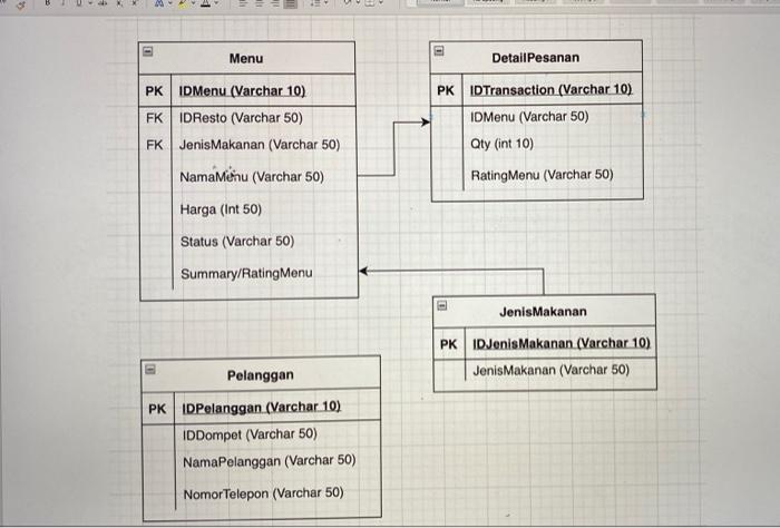 Menu Pk Idmenu Varchar 10 Fk Idresto Varchar 50 Fk Jenis Makanan Varchar 50 Namamenu Varchar 50 Harga Int 50 1