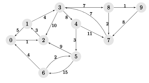 Suppose We Update The Above Graph Class To Look Like This Using This Class Write Code To Create The Following Graph 1