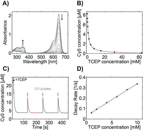 A Absorbance 2 Cy5 Concentration Um C 0 300 400 500 600 700 Wavelength Nm 20 15 10 0 Tcep Nan Uv Pulses 100 200 3 1