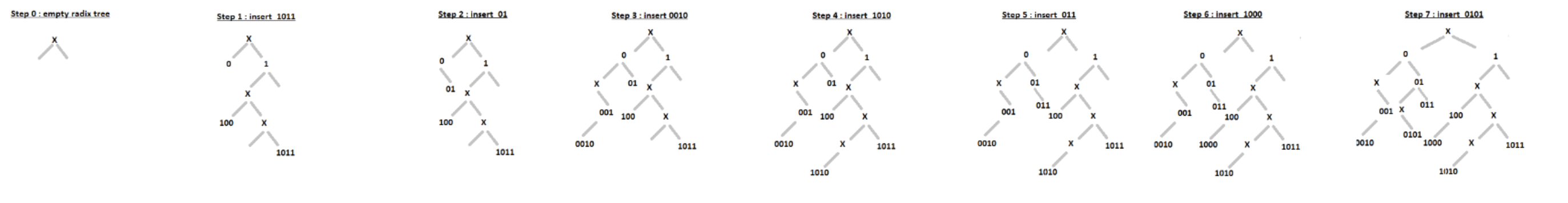 3 The Radix Tree Data Structure Shown Below Stores The Bit Strings 0 1 01 010 100 And 1011 In Such A Way That Each Le 2