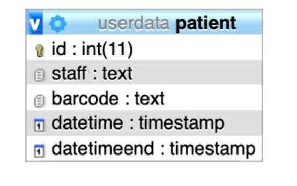 V Userdata Patient Id Int 11 Staff Text Barcode Text Datetime Timestamp Datetimeend Timestamp 1