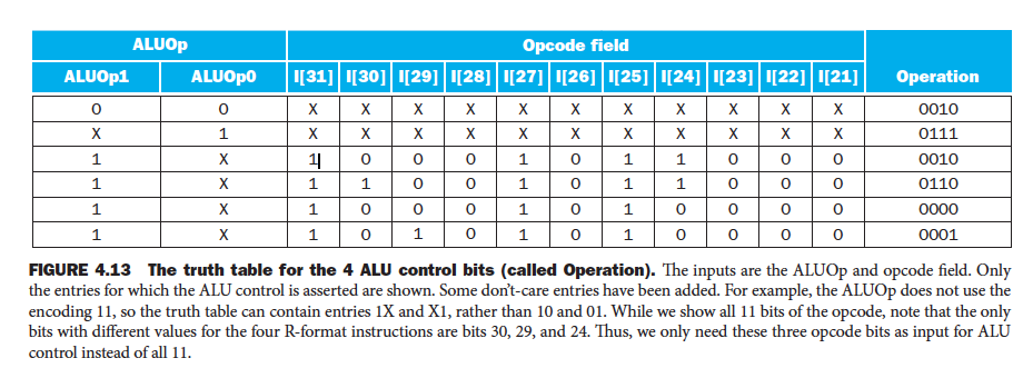 Aluop1 0 X 1 1 1 1 Aluop Aluop0 0 1 X X X X Opcode Field I 31 30 29 28 27 26 25 24 23 22 21 X X 1