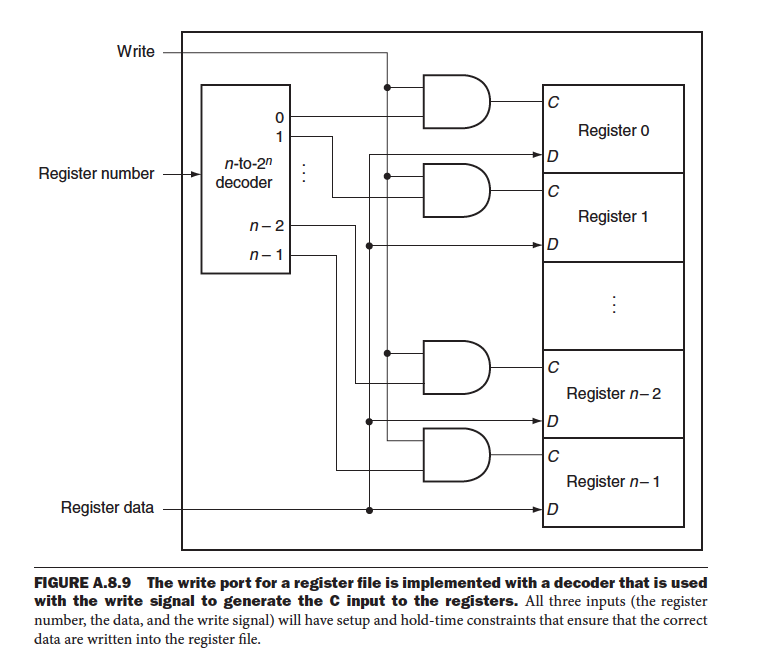 Read Register Number 1 Read Register Number 1 Read Register Number 2 Read Register Number 2 Write Register Write Data Re 2
