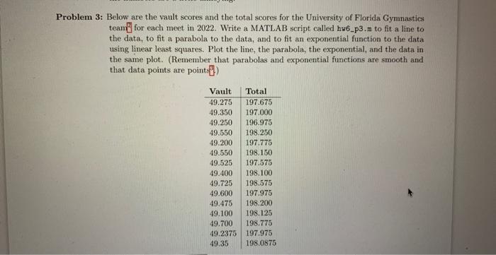 Problem 3 Below Are The Vault Scores And The Total Scores For The University Of Florida Gymnastics Team For Each Meet I 1