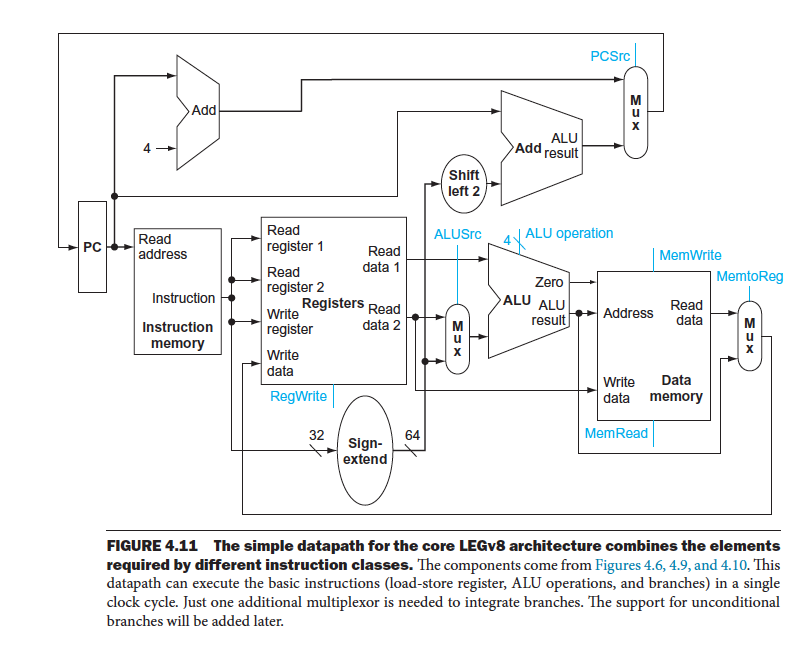 Study Figure 4 11 On Page 270 Of Your Text What Is The Purpose Of The Shift Left 2 Component For The B Type Instruc 1