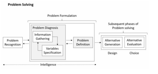 Problem Solving Problem Recognition Problem Formulation Problem Diagnosis Information Gathering Variables Specification 1